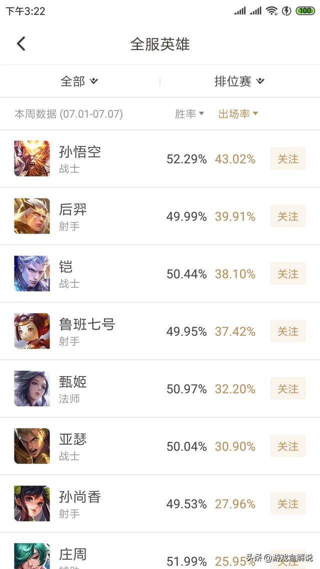 王者荣耀中哪个英雄出场率最高(王者荣耀英雄出场率排行在哪里看)  第45张