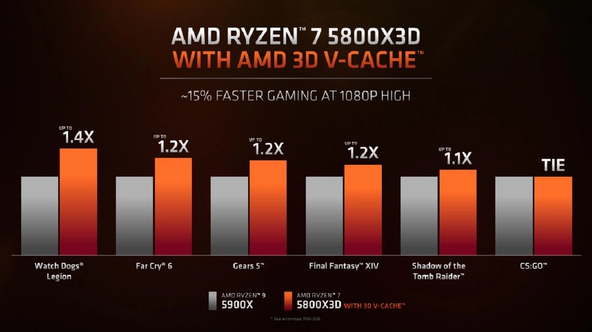 官方：AMD Ryzen 7 5800X3D不支持超频