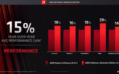 AMD新版驱动支持RSR超级分辨率效能提升技术;FSR 2.0导入Temporal Upscaling技术