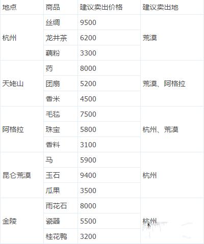 新倩女幽魂跑商攻略新手(新倩女幽魂老区赚钱最全攻略)