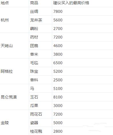 新倩女幽魂跑商攻略新手(新倩女幽魂老区赚钱最全攻略)
