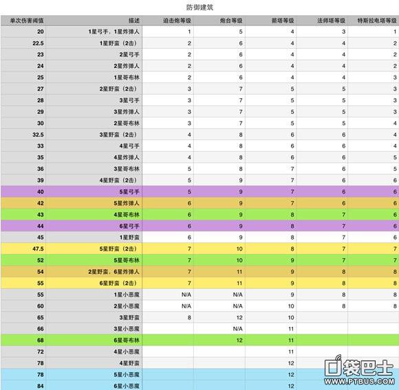 部落冲突防御建筑重要程度排行榜(部落冲突各种防御建筑等级)