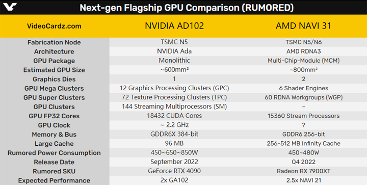 NVIDIA下一代显卡有点危险 被爆功耗失控、效能亦不及AMD