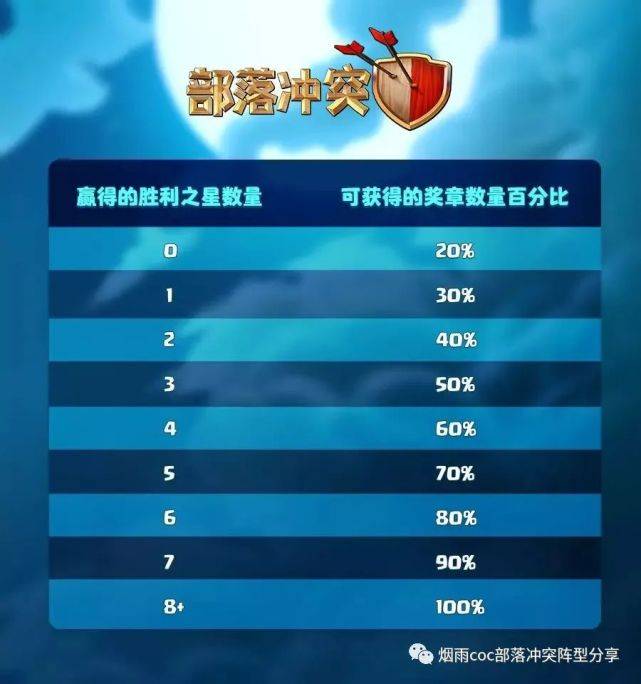 部落战争联赛奖章怎么获得(部落冲突联赛奖章怎么用划算)  第2张