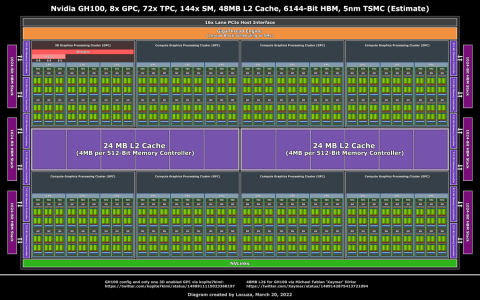 NVIDIA GH100 Hopper GPU将配备48MB L2，并配有3D显示引擎