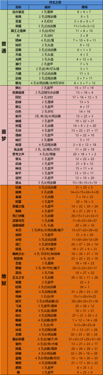 暗黑2重制版洞察符文之语底材(暗黑2重制版符文之语底材要求)