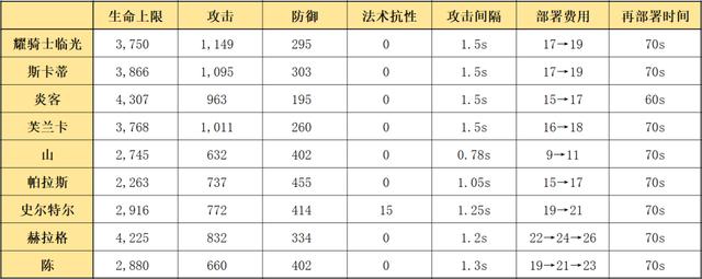 明日方舟实用六星干员(明日方舟适合练的六星干员)