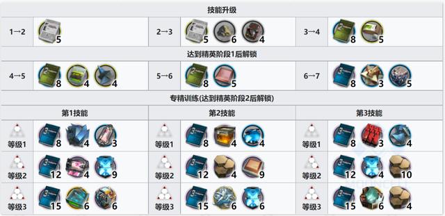 明日方舟实用六星干员(明日方舟适合练的六星干员)