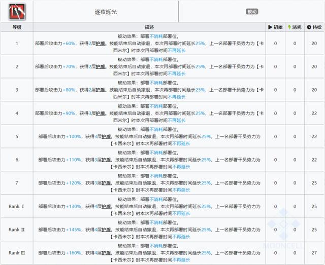 明日方舟实用六星干员(明日方舟适合练的六星干员)