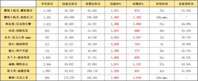 明日方舟实用六星干员(明日方舟适合练的六星干员)