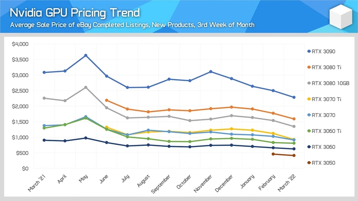 NVIDIA、AMD显卡价格全体暴跌，但比起原价还是贵得离谱
