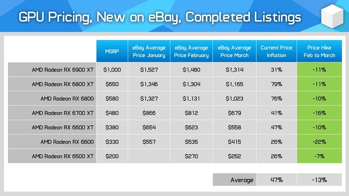 NVIDIA、AMD显卡价格全体暴跌，但比起原价还是贵得离谱