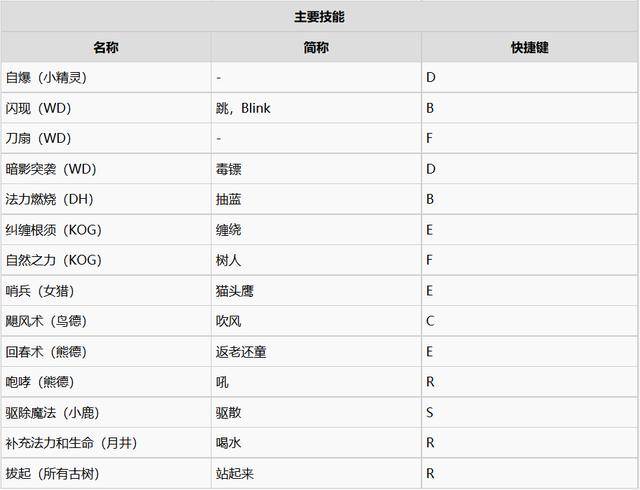 魔兽争霸3暗夜精灵一波流打法(魔兽争霸3暗夜精灵教程)  第6张