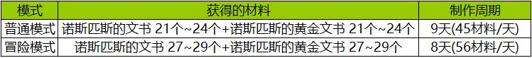 dnf100级传说升级史诗保留附魔吗(dnf100级史诗附魔传承)