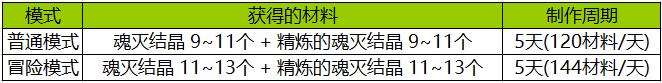 dnf100级传说升级史诗保留附魔吗(dnf100级史诗附魔传承)