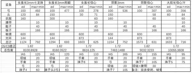 暗黑破坏神2重制版6F弓马极限build最高伤害(暗黑破坏神2重制版弓马伤害表)  第2张