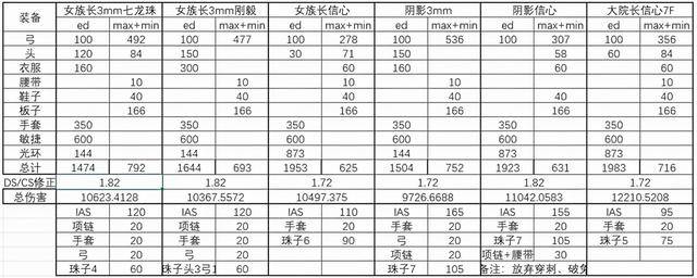 暗黑破坏神2重制版6F弓马极限build最高伤害(暗黑破坏神2重制版弓马伤害表)  第3张