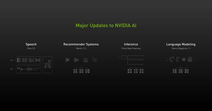 NVIDIA AI在语音、推荐系统与超大规模推论取得重大进展