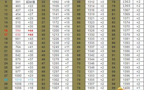 黑暗之魂3后期骑士怎么加点(黑暗之魂3骑士开荒加点)