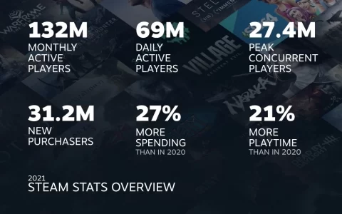 Steam 发表2021年玩家纪录统计：每月新增260万首次购买者，共享游戏占据远程畅玩34%