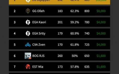 《英雄联盟》NA 版峡谷之巅没有用？ Olleh：在 LCS 认真爬分很奇怪