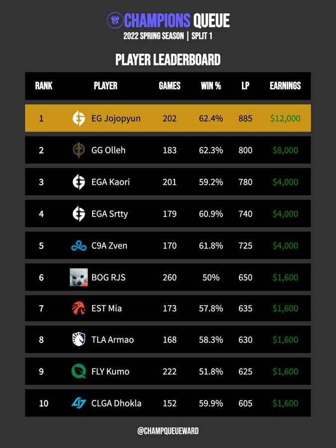 《英雄联盟》NA 版峡谷之巅没有用？ Olleh：在 LCS 认真爬分很奇怪
