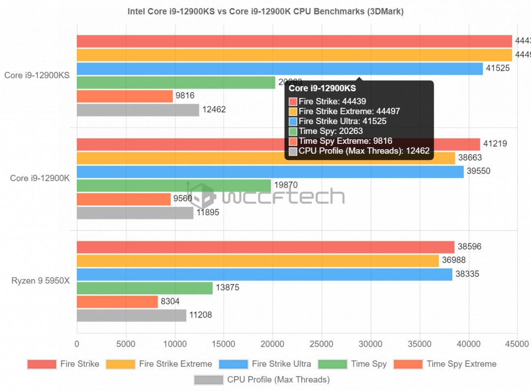 地表最强英特尔处理器下周将登场！ Core i9-12900KS 跑分被外媒抢先曝光
