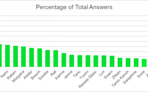 《英雄联盟》国外调查 AD 玩家最喜欢与雷欧娜在一起、悠咪是大家最讨厌的辅助英雄