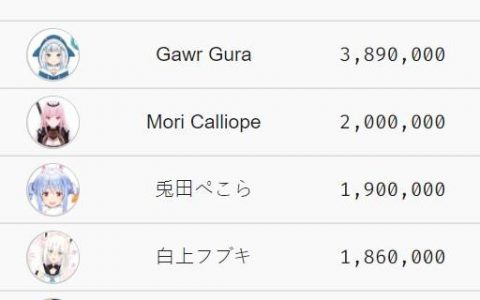 继续为大家唱歌！ HoloEN死神Mori Calliope达到200万订阅