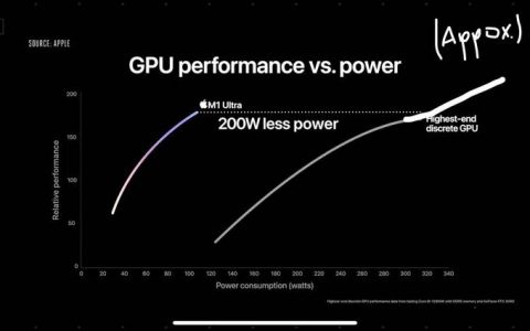 M1 Ultra GPU 并没有苹果说的那么强，连 RTX 3090 一半都没有