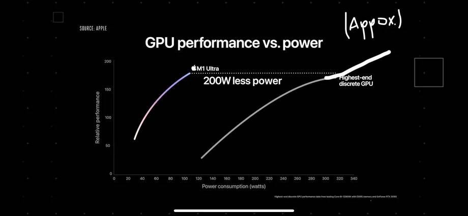 M1 Ultra GPU 并没有苹果说的那么强，连 RTX 3090 一半都没有