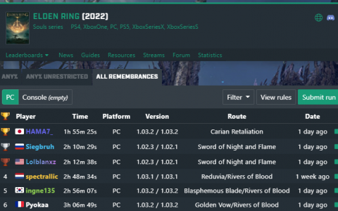 六希夫真的玩很快，1 小时 42 分成《艾尔登法环》全追忆路线世界纪录保持人