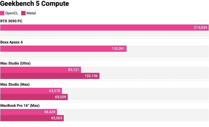 M1 Ultra GPU 并没有苹果说的那么强，连 RTX 3090 一半都没有
