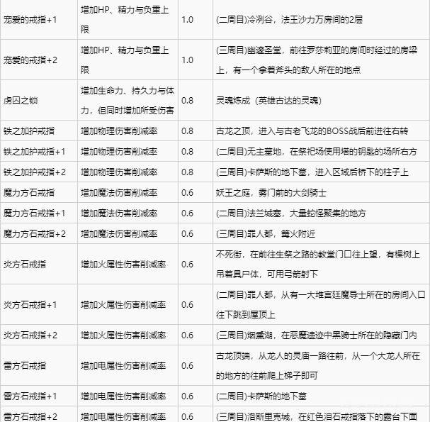 《黑暗之魂3》如何获得奖杯-所有的戒指以及难点心得?