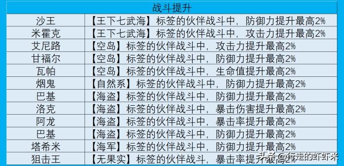 航海王热血航线伙伴搭配攻略(海贼王热血航线自选伙伴)