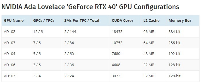 RTX 4090规格爆料：AD102核心、TGP功耗600W，价格涨幅有限