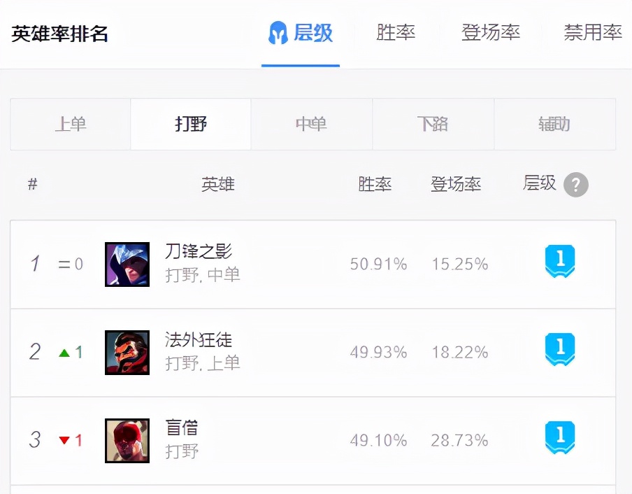 11.24韩服T1级野区三巨头！刺客男刀强势崛起