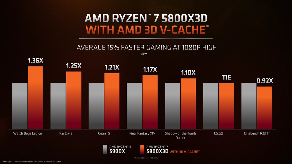 AMD 3D V-Cache / Hybrid Bond 打造 96MB L3 快取 5800X3D 处理器