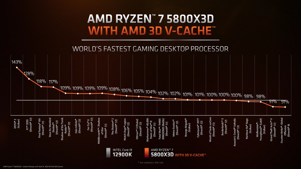 AMD 3D V-Cache / Hybrid Bond 打造 96MB L3 快取 5800X3D 处理器