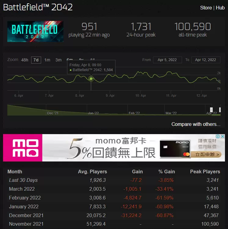 《战地风云2042》Steam 同时上线人数已下探至 1000 人以下