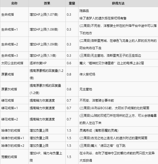 《黑暗之魂3》如何获得奖杯-所有的戒指以及难点心得?