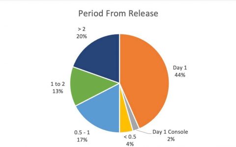 『 XGP季检 』 Game Pass 第一季有什么值得玩 ？ / XGP表现如何 ？ ( 2022Q1 )