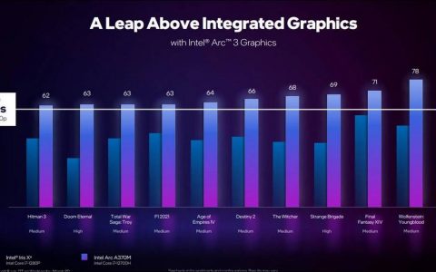 Intel Arc A350M 效能 3DMark 跑分首曝，几乎跟 GTX 1650 系列一样