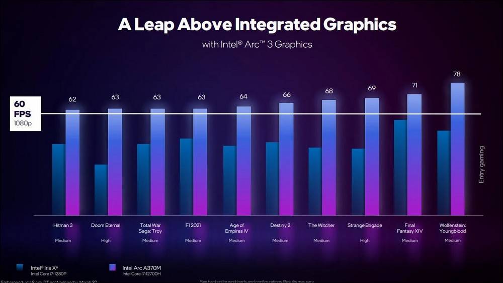 Intel Arc A350M 效能 3DMark 跑分首曝，几乎跟 GTX 1650 系列一样
