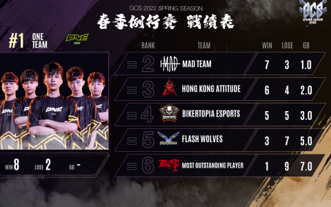 《Garena 传说对决》2022 GCS 春季季后赛名单出炉 ONE、MAD、HKA、BRO 四支队伍将角逐总决赛门票