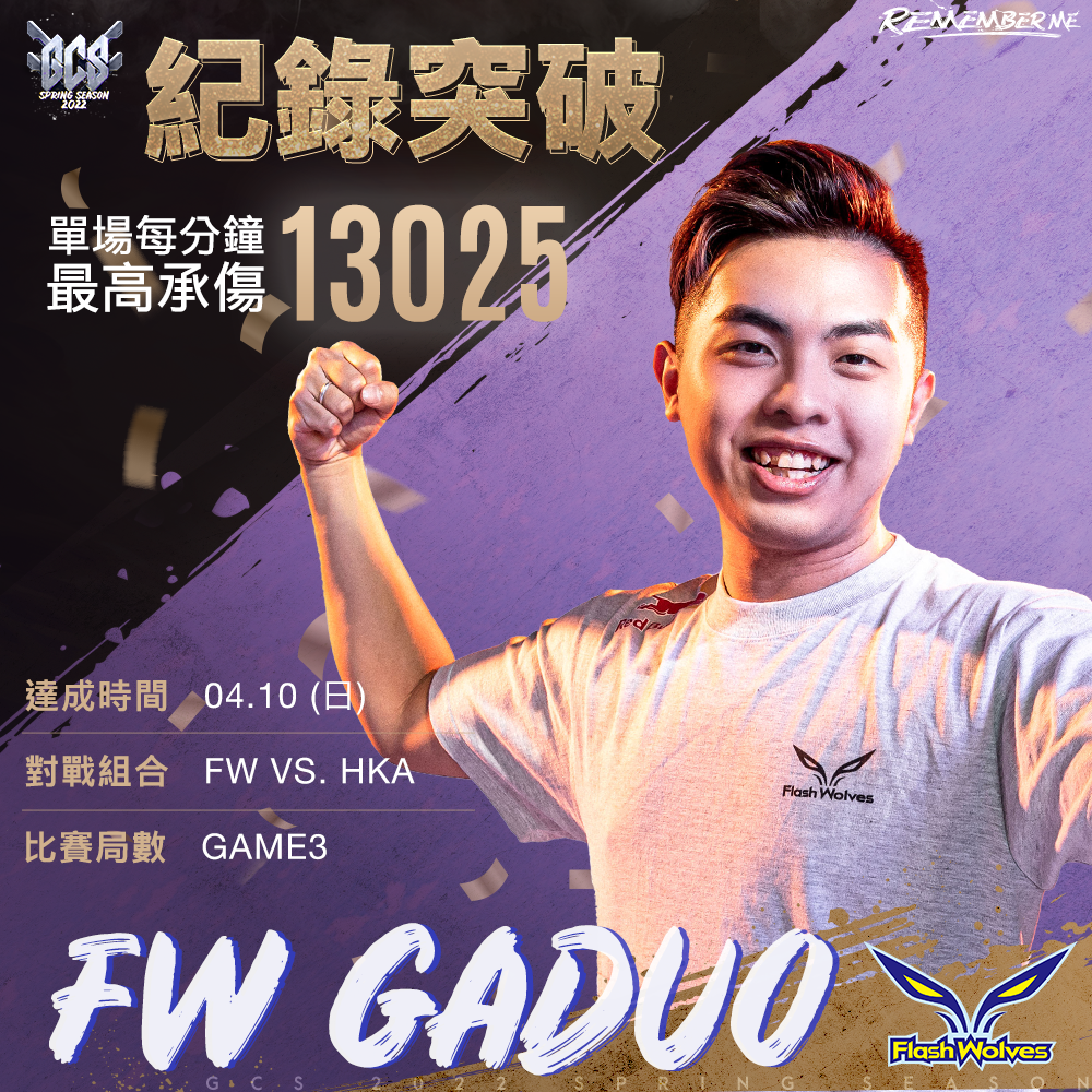 FW GADUO 在常规赛最后一日刷新了由MOP KEVIN保持的单场每分钟最高承伤纪录
