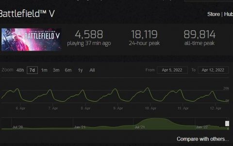 烂到救不活？ 《战地风云2042》在线人数一度跌落千人不到