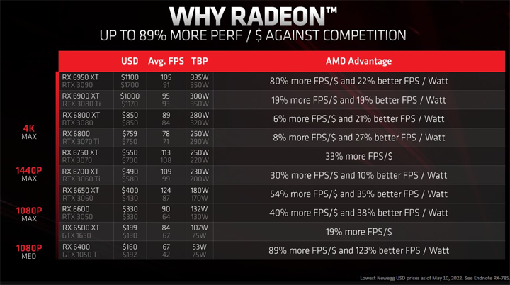 为什么要买A卡？ AMD高层这样说