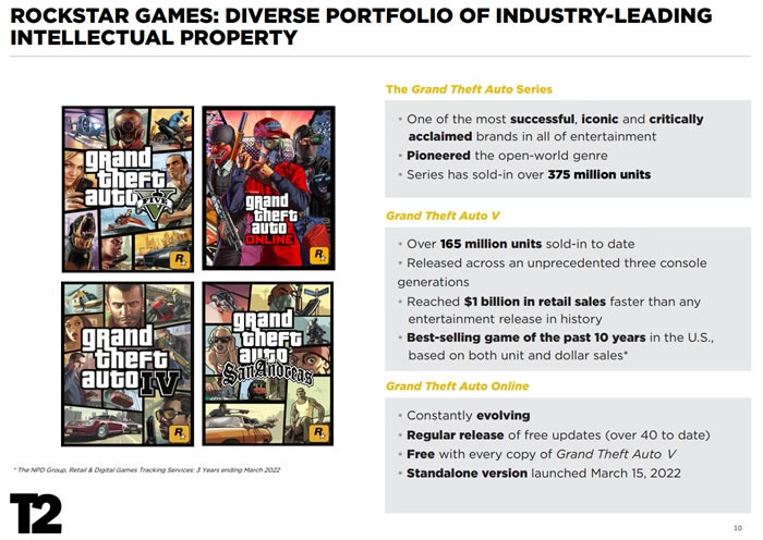 《GTA V》全球累计出货突破1亿6，500万套，《碧血狂杀2》累计出货突破4，400万套