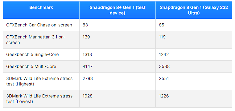 Snapdragon 8+ Gen 1 已被国外实测，完胜 Snapdragon 8 Gen 1